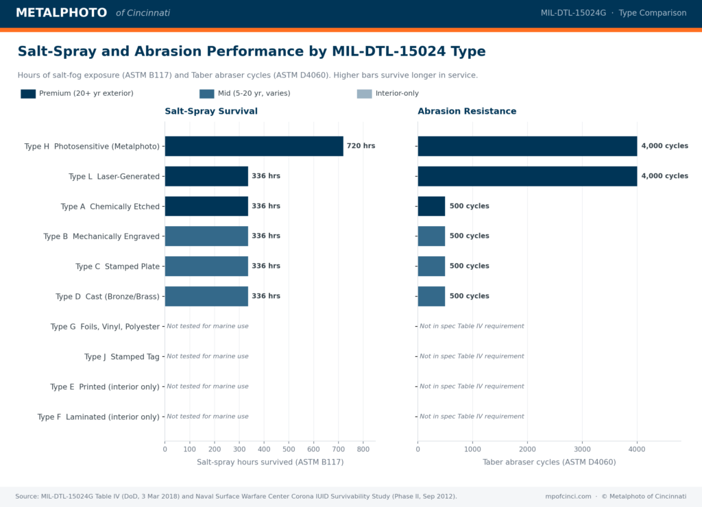 MIL-DTL-15024 Type comparison: salt-spray and abrasion testing performance by plate construction Type