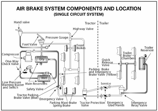 air brake components