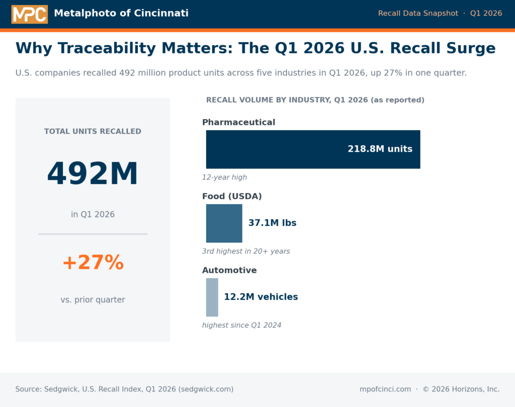Chart of Q1 2026 U.S. recall volumes by industry showing why traceability in manufacturing matters
