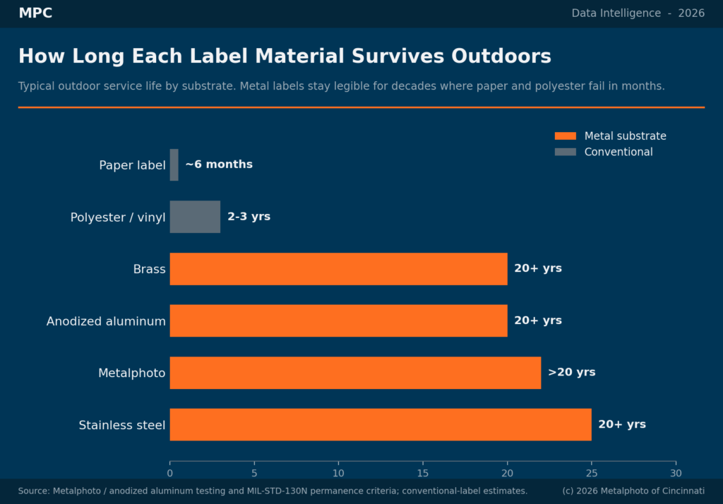 metal label durability in outdoors